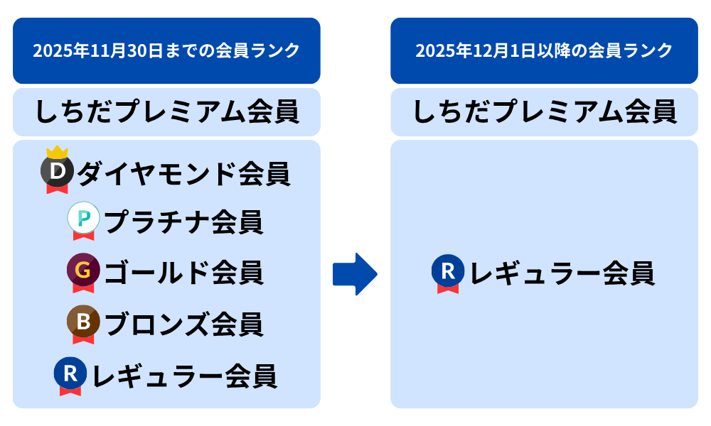 2025年12月1日以降の会員ランク制度について