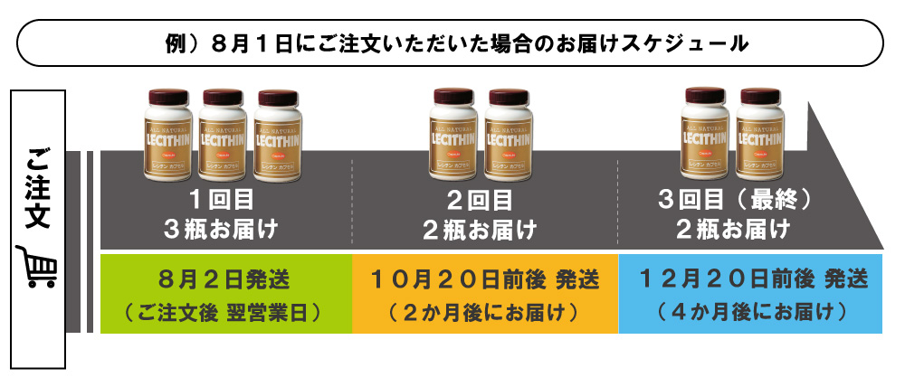 定期発送スケジュール