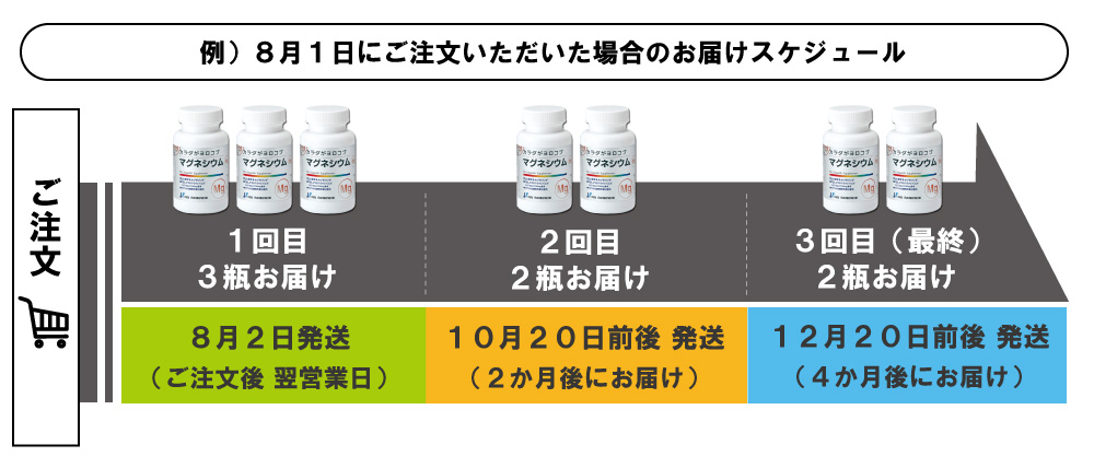 定期発送スケジュール