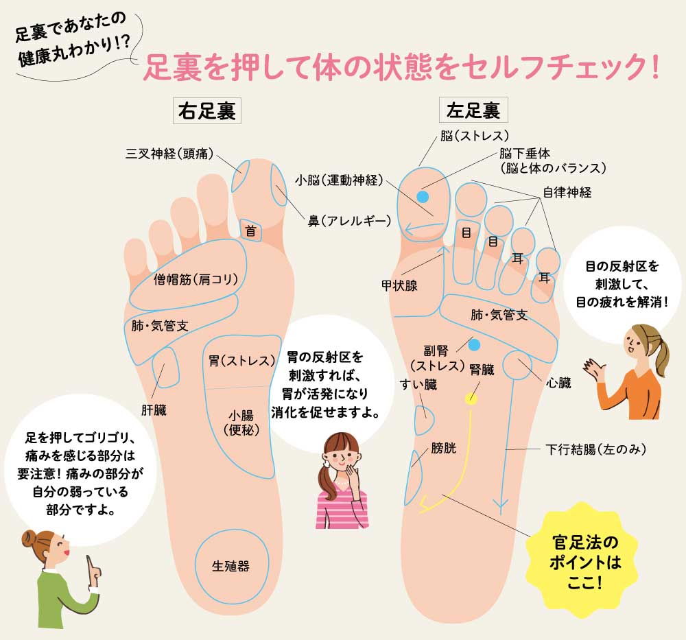セルフチェック