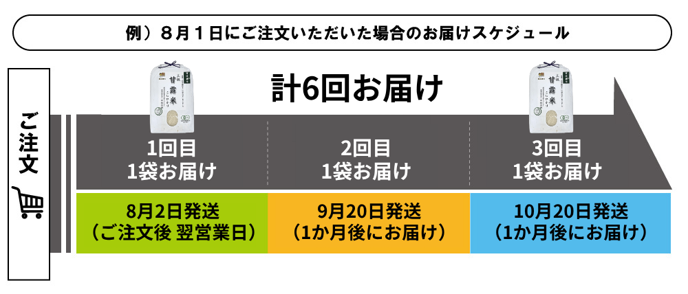 定期発送スケジュール