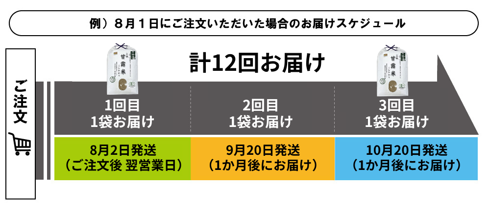 定期発送スケジュール