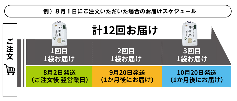定期発送スケジュール