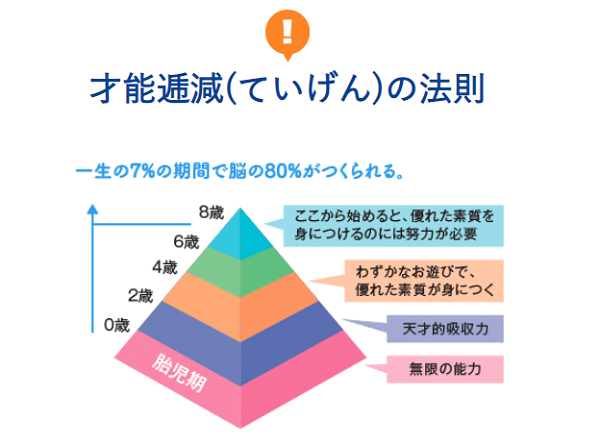 七田式公式通販