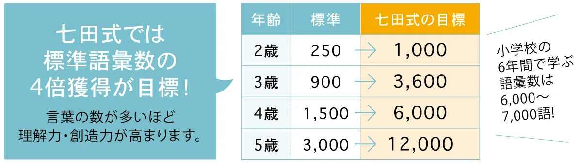 七田式教育とは？これを読めば七田式教育についてわかる！基礎知識を 