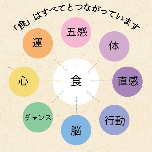 食べ物で子供がぐんぐん賢くなる！【食学・くらし】｜七田式公式通販
