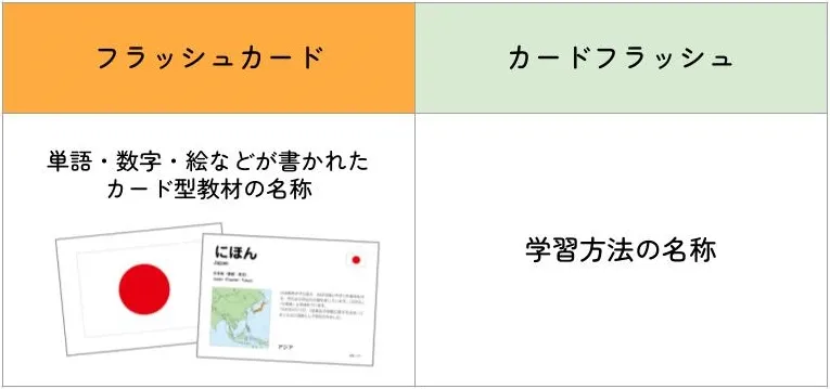 「フラッシュカード」...単語や数字、絵などが描かれたカード型教材の名称。「カードフラッシュ」...学習方法の名称