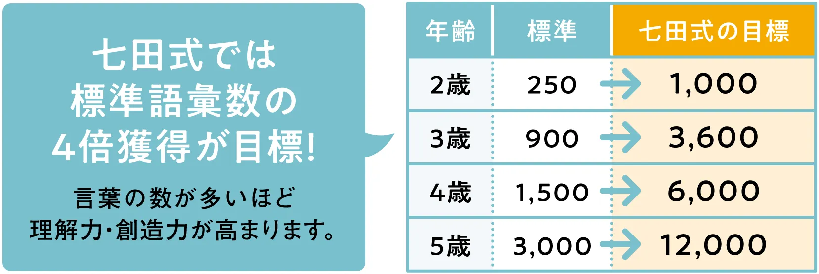 七田式では標準語彙数の4倍獲得が目標。言葉のかずが多いほど、理解力・創造力が高まります。2歳の標準は250語、七田式の目標では1000語。3歳の標準は900語、七田式の目標では3600語。4歳の標準は1500語、七田式の目標では6000語。5歳の標準は3000語、七田式の目標では12000語。