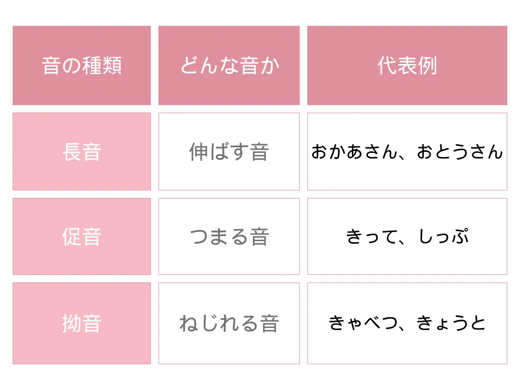 長音・促音・拗音について