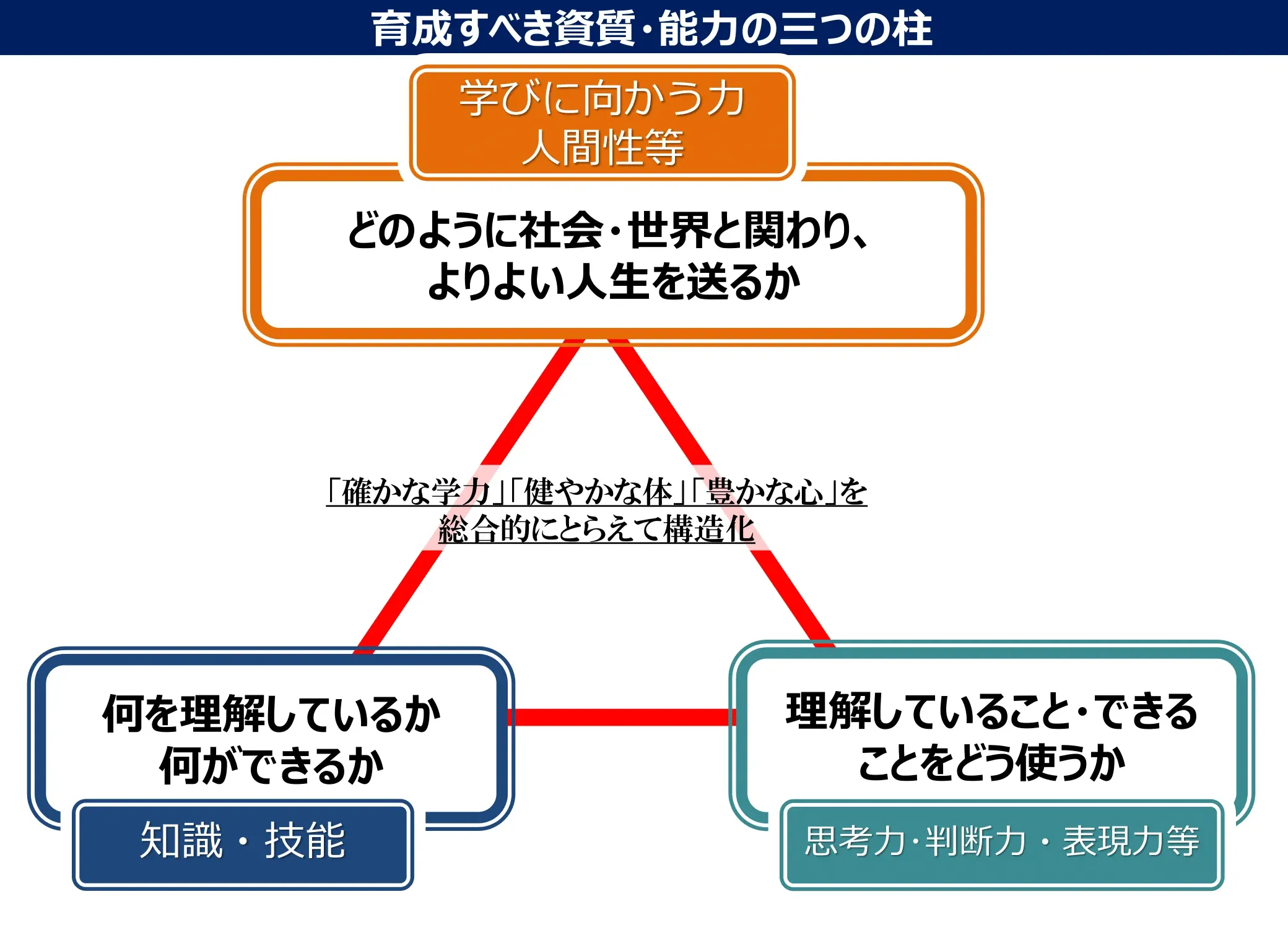 育成すべき資質・能力の三つの柱は、大きく以下の3つが挙げられます。