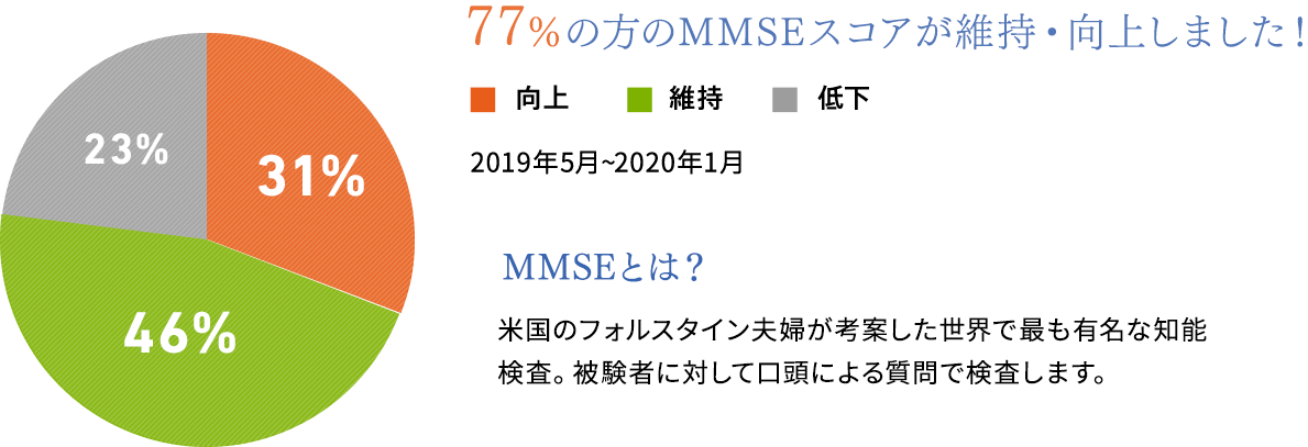 77%の方のMMSEスコアが維持・向上しました!