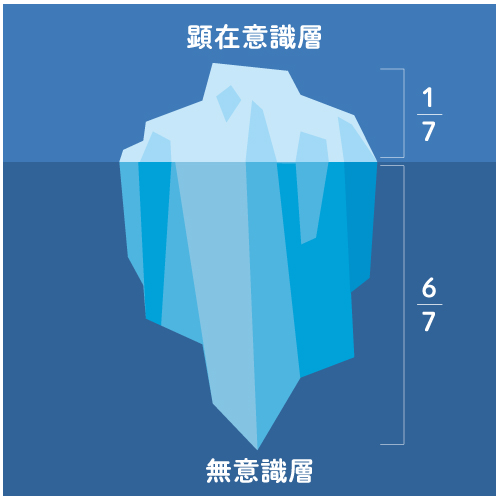 潜在意識層と無意識層