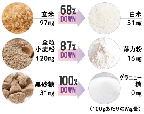 食品