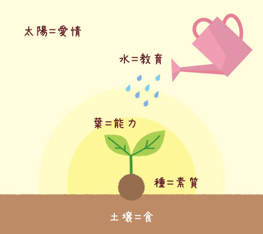 七田式食学