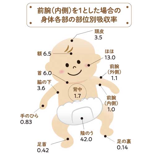 赤ちゃん経皮毒ill