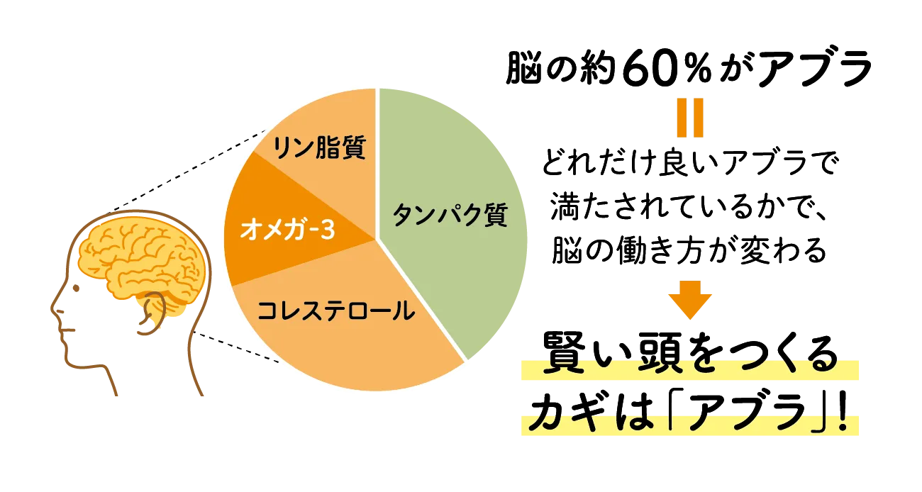 アブラph