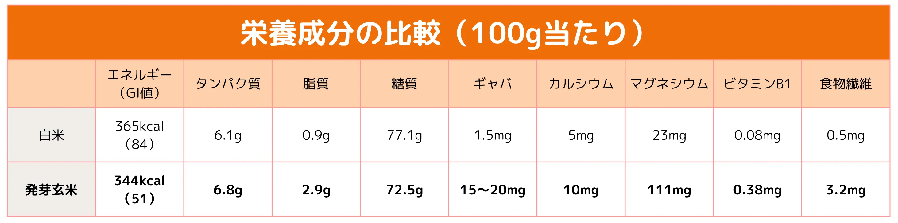栄養価