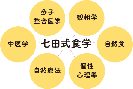 七田式食学