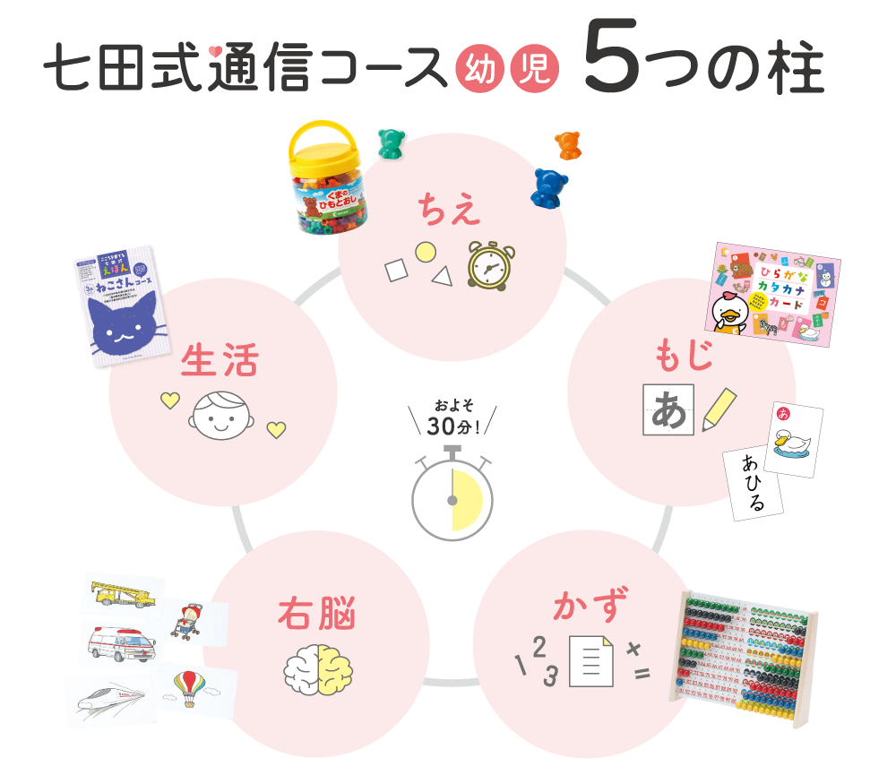 通信コース5つの柱
