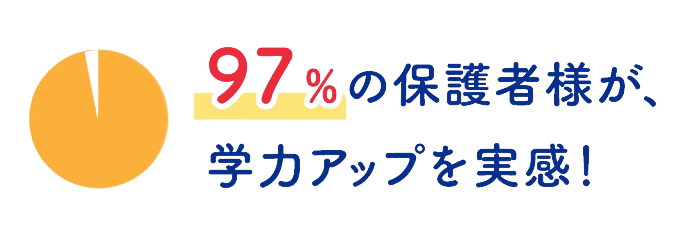 97%の保護者様が、学力アップを実感!