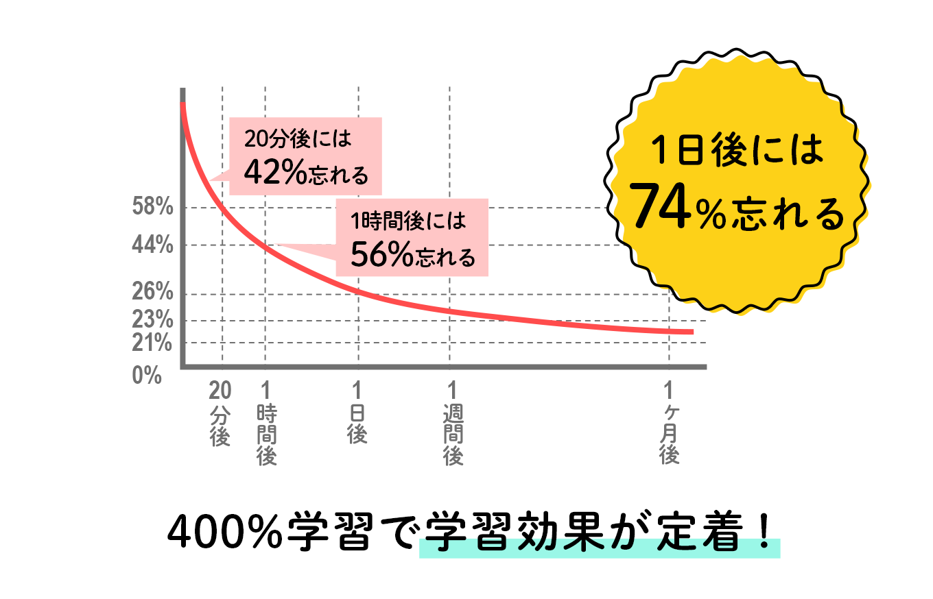 400%学習で学習効果が定着!