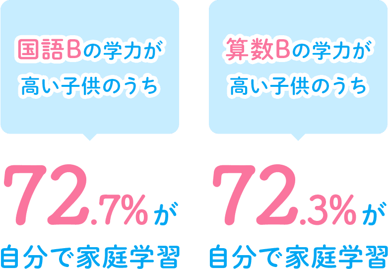 国語Bの学力が高い子供のうち72.7%が自分で家庭学習。算数Bの学力が高い子供のうち72.3%が自分で家庭学習。